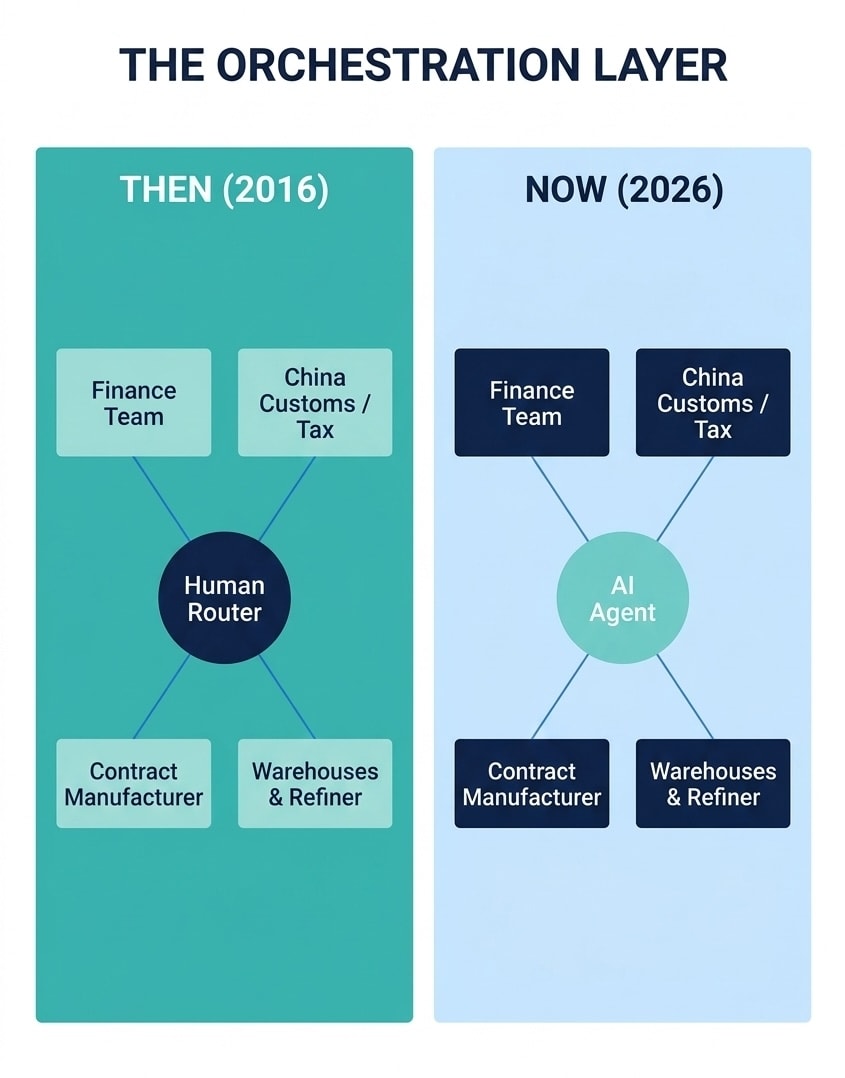 Hub-and-spoke diagram showing the orchestration layer: in 2015 a human router connected finance, contract manufacturer, and logistics; in 2026 an AI agent handles triage, routing, and flagging blockers