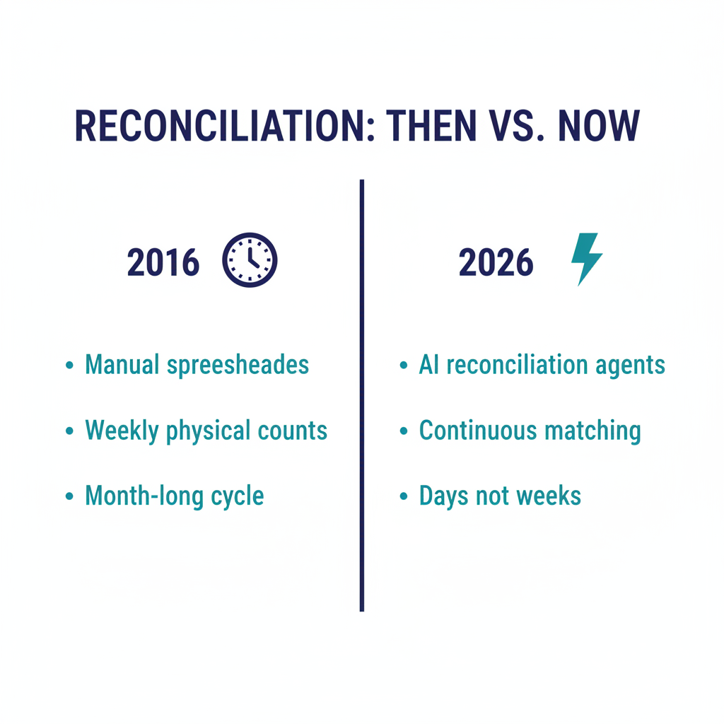 Infographic comparing reconciliation in 2015 (manual spreadsheets, weekly physical counts, month-long cycle) versus 2026 (AI reconciliation agents, continuous matching, days not weeks)